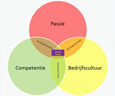 Passie - Competentie - Bedrijfscultuur